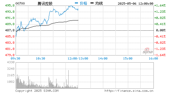配资杠杆炒股 腾讯估值重返历史底部 是否已具备投资价值？