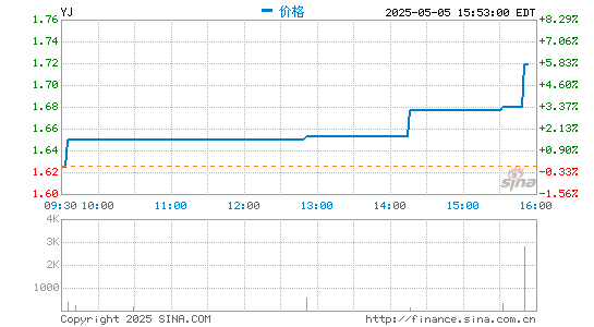 股市配资官网网址 云集2021年第一季度营收6.754亿元 同比下滑59%