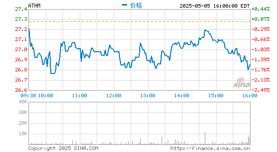 十大配资平台app官网 汽车之家2021年第一季度营收18.42亿元 同比增长19%