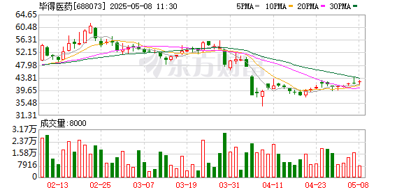 线上股票开户 毕得医药已耗资7580.22万元回购占总1.84%公司股份