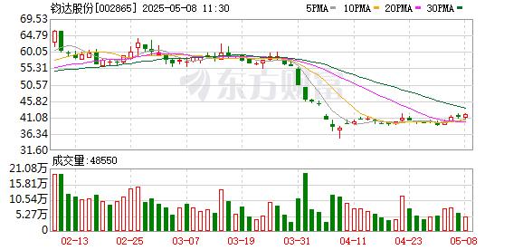 配资导航 钧达股份H股今日挂牌 A+H资本平台正式成型