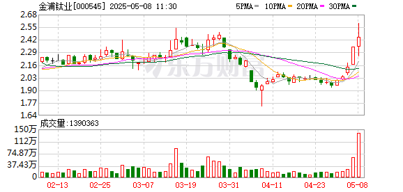 全国前三股票配资 金浦钛业涨停走出2连板