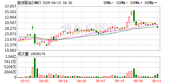 炒股配资指数网站 游戏驿站在2025年5月3日至6月10日期间 用现金购买了4,710个比特币